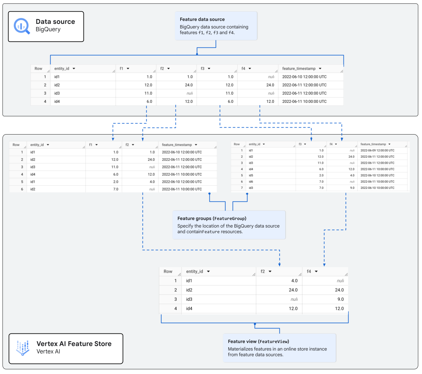 Uma visualização de recursos contendo os recursos f2 e f4 provenientes de dois grupos de recursos.