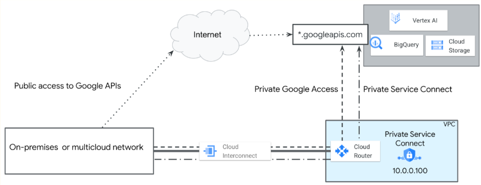 Schéma d&#39;architecture de l&#39;accès à l&#39;API Vertex AI par des méthodes publiques et privées