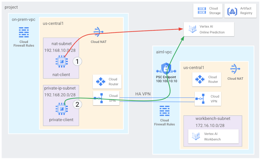 Diagramma di architettura per l&#39;accesso a un
endpoint di previsione online tramite Private Service Connect.