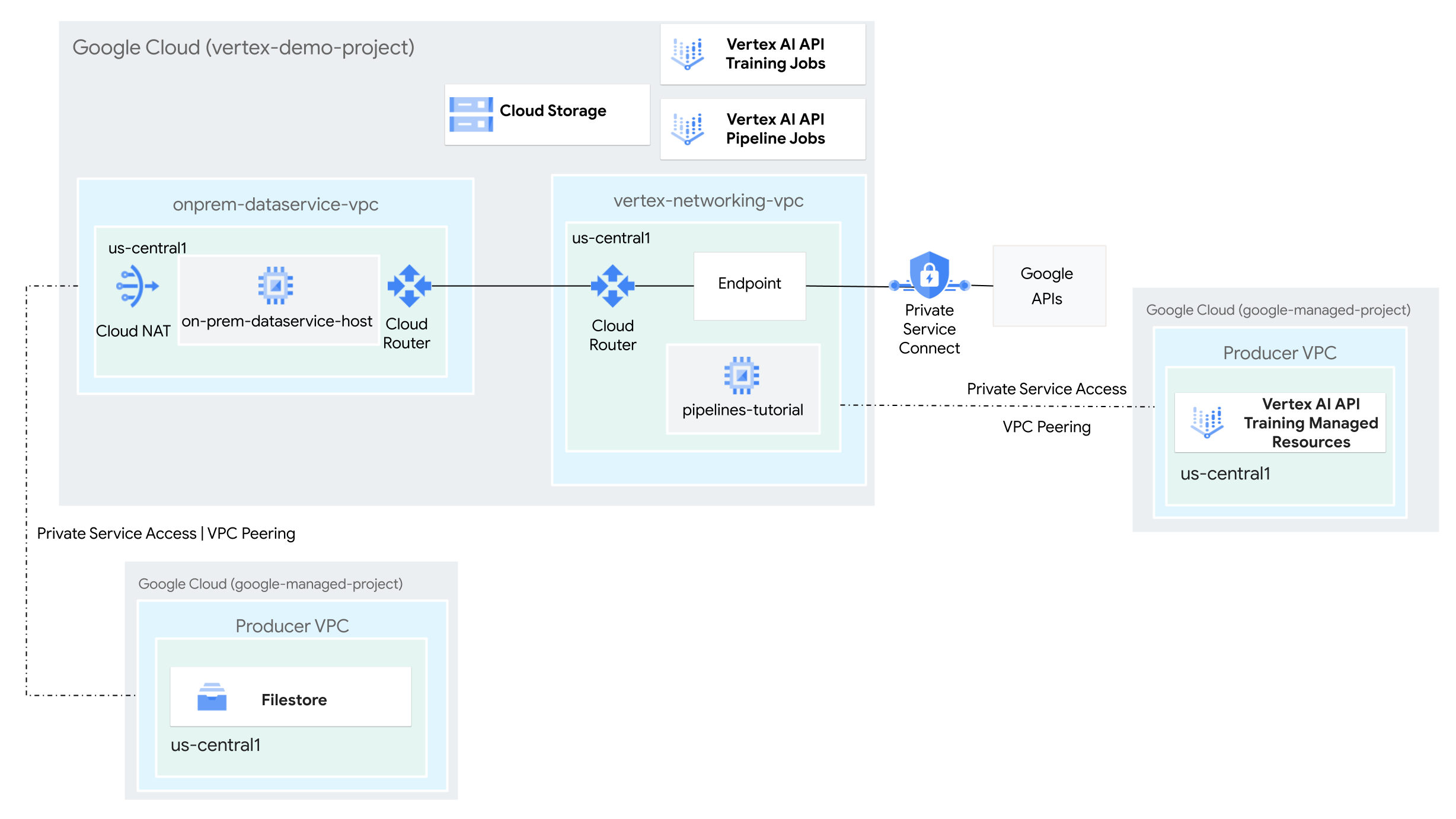 Architectural diagram of using Private Service Connect to access training pipelines.