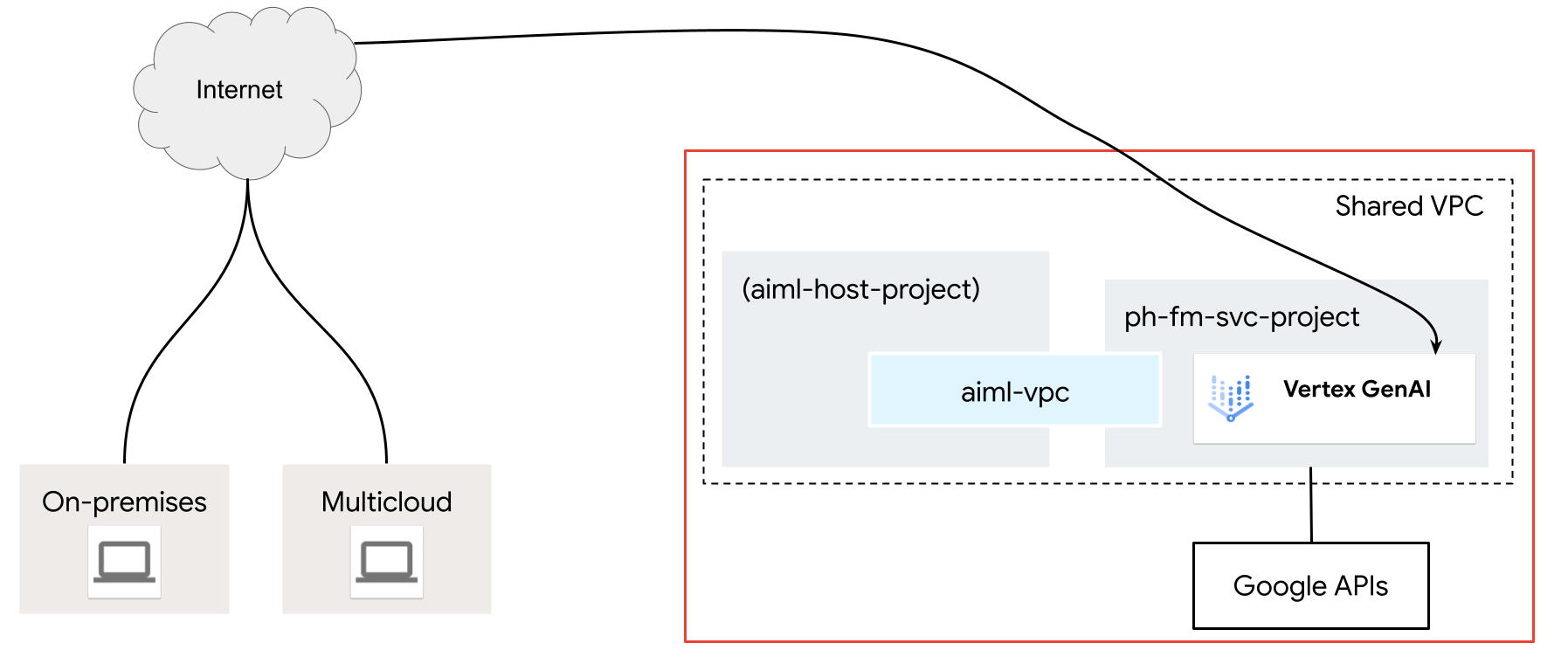 Diagrama arquitetónico da utilização dos VPC Service Controls para criar um perímetro de serviço.