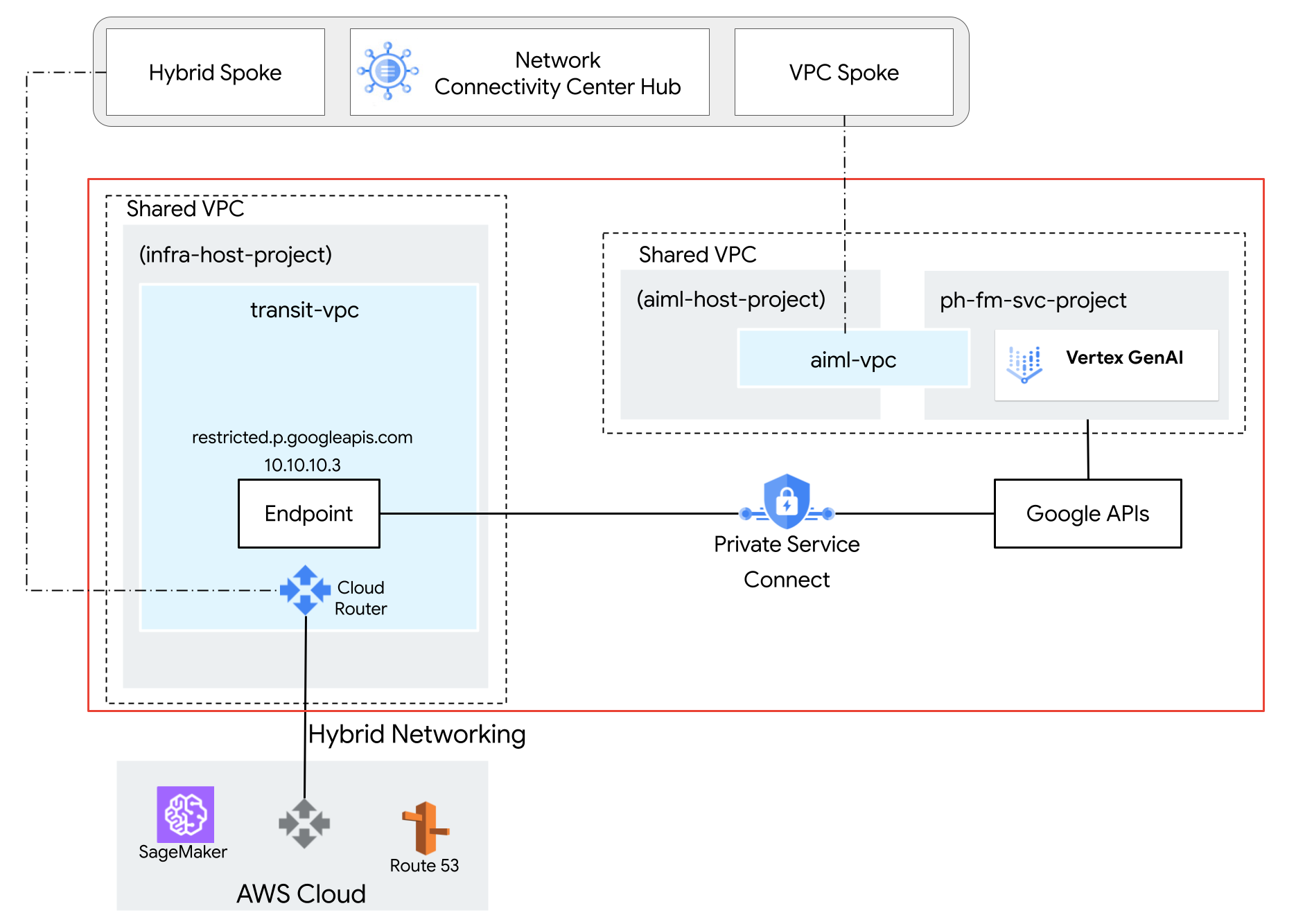 使用 VPC Service Controls 建立服務範圍的架構圖。