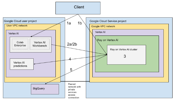 Ray sur le VPC Vertex AI