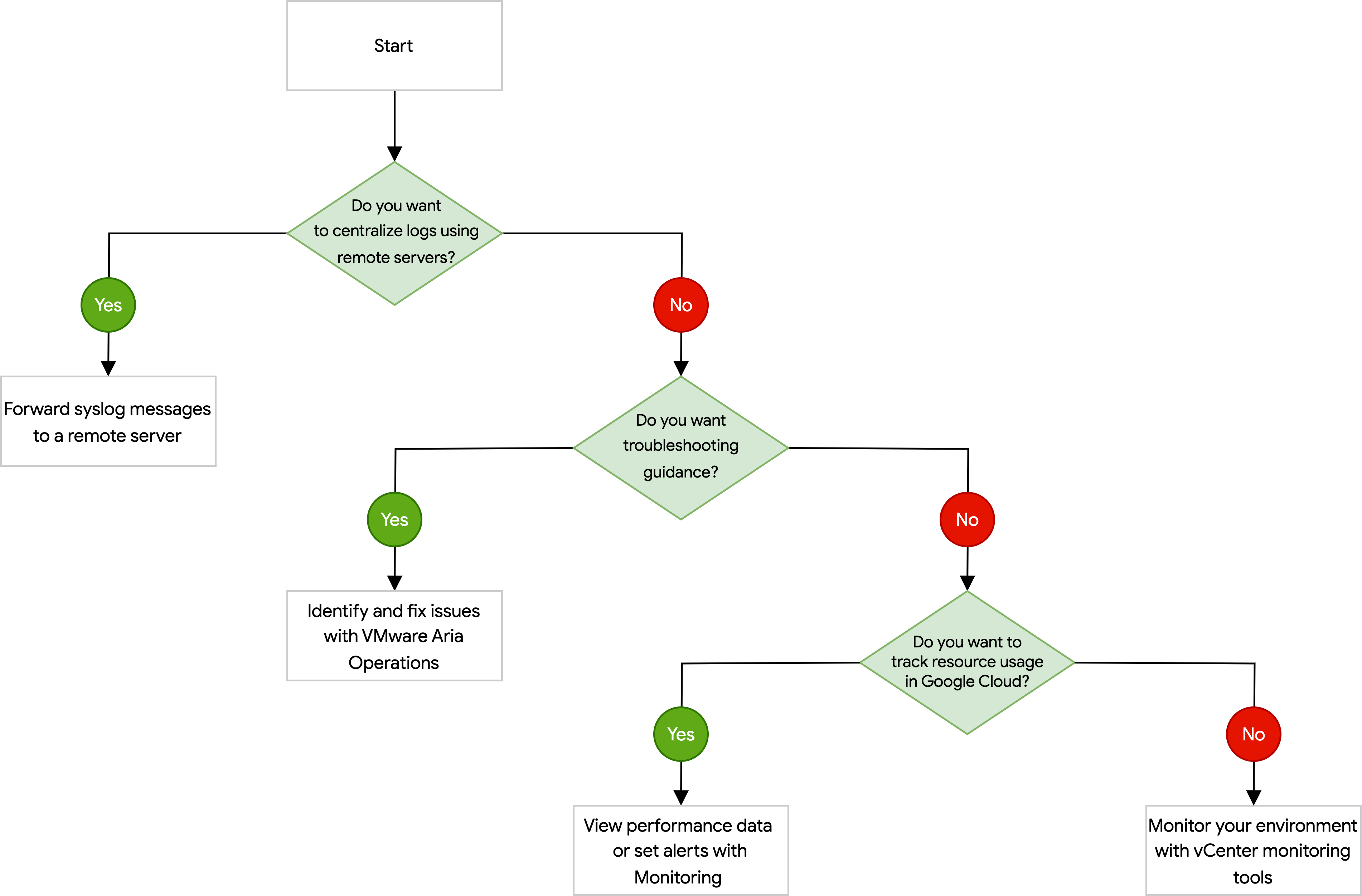 Albero decisionale per scegliere un metodo di monitoraggio per i tuoi cloud privati.